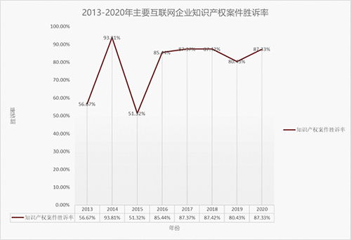 科技巨頭知識(shí)產(chǎn)權(quán)之爭(zhēng) 工業(yè)互聯(lián)網(wǎng)數(shù)據(jù)服務(wù)領(lǐng)域，騰訊與阿里勝訴率亮眼